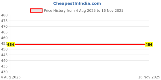 amazon.in py pinkyou Women's Cotton Half Sleeve Printed T-Shirt and Capri Bottom Set Look Trendy Stylish and Attractive Comfy and Casual Purpose py pinkyou Price History Graph from 4 Aug 2025 to 15 Nov 2025