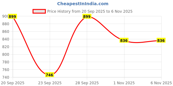 amazon.in studio shringaar Women's Cotton Half Sleeves Summer Chikankari Saree Blouse studio shringaar Price History Graph from 20 Sep 2025 to 1 Nov 2025