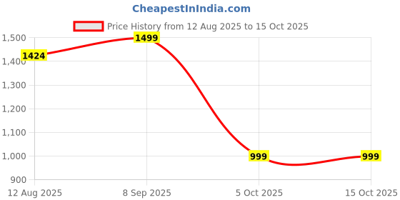 amazon.in hastkala Women's Cotton Hand Block Printed Desgin Unstiched Dress Material With Dupatta Kota Doria Salwar Suit Set hastkala Price History Graph from 12 Aug 2025 to 15 Oct 2025