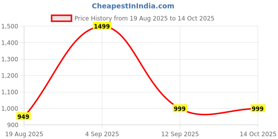 amazon.in hastkala Women's Cotton Hand Block Printed Tie Desgin Unstiched Dress Material With Cotton Dupatta Salwar Suit Set hastkala Price History Graph from 19 Aug 2025 to 14 Oct 2025