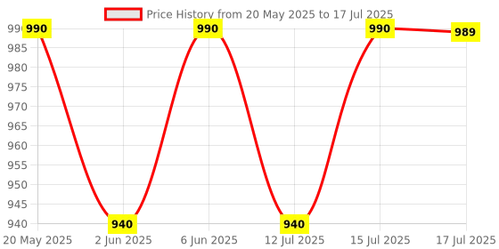amazon.in rajmandirfabrics Women's Cotton Hand Block Printed with Thread Work Straight Kurta Pant with Dupatta Set rajmandirfabrics Price History Graph from 20 May 2025 to 17 Jul 2025