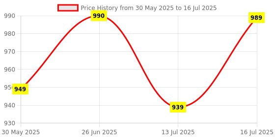 amazon.in rajmandirfabrics Women's Cotton Hand Block Printed with Thread Work Straight Kurta Pant with Dupatta Set rajmandirfabrics Price History Graph from 30 May 2025 to 16 Jul 2025