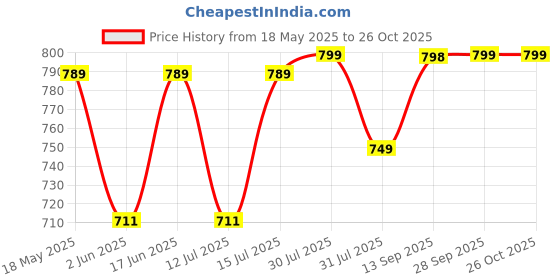 amazon.in lotik Women's Cotton Heart & Gola Printed Maternity & Feeding Calf Length Short Nighty lotik Price History Graph from 18 May 2025 to 26 Oct 2025