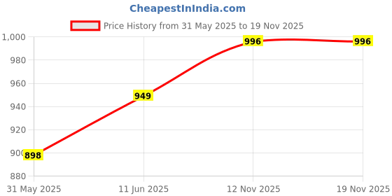 amazon.in lotik Women's Cotton Heart & Gola Printed Shirt & Payjama Nightwear Set lotik Price History Graph from 31 May 2025 to 18 Nov 2025