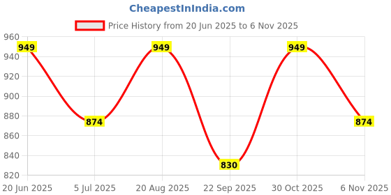 amazon.in zeyo Women's Cotton Heart Printed Long Nighty 5627 zeyo Price History Graph from 20 Jun 2025 to 6 Nov 2025