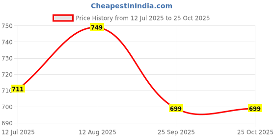 amazon.in lotik Women's Cotton Heart Printed Maternity & Feeding Calf Length Short Nighty lotik Price History Graph from 12 Jul 2025 to 22 Oct 2025