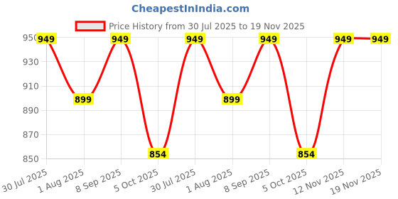 amazon.in zeyo Women's Cotton Heart Printed Maternity & Feeding Relaxed Night Suit Set Of Top & Pyjama Nursing Night Dress 5329 zeyo Price History Graph from 30 Jul 2025 to 19 Nov 2025