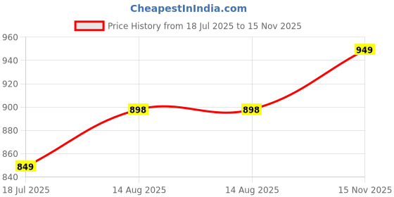 amazon.in zeyo Women's Cotton Heart Printed Maternity & Feeding Relaxed Night Suit Set Of Top & Pyjama Nursing Night Dress 5329 zeyo Price History Graph from 18 Jul 2025 to 15 Nov 2025