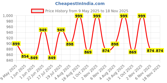 amazon.in zeyo Women's Cotton Heart Printed Night Suit set of Shirt & Pajama Set 5250 zeyo Price History Graph from 9 May 2025 to 17 Nov 2025