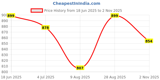 amazon.in zeyo Women's Cotton Heart Printed Night Suit Set of Top & Capri 5233 zeyo Price History Graph from 18 Jun 2025 to 2 Nov 2025