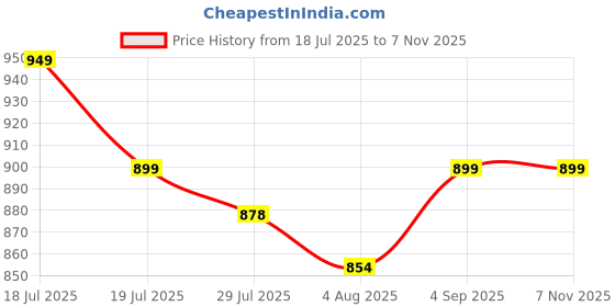 amazon.in zeyo Women's Cotton Heart Printed Night Suit Set of Top & Capri 5233 zeyo Price History Graph from 18 Jul 2025 to 7 Nov 2025