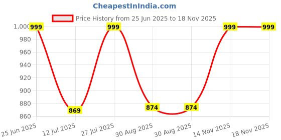 amazon.in zeyo Women's Cotton Heart Printed Nursing & Maternity Night Suit Pajama Set Of Top & Pyjama Feeding Night Dress 5801 zeyo Price History Graph from 25 Jun 2025 to 18 Nov 2025