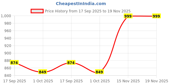 amazon.in zeyo Women's Cotton Heart Printed Nursing & Maternity Night Suit Pajama Set Of Top & Pyjama Feeding Night Dress 5801 zeyo Price History Graph from 17 Sep 2025 to 18 Nov 2025