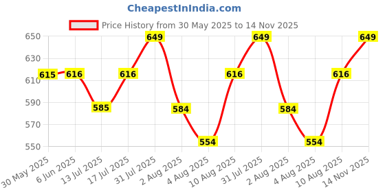 amazon.in weet Women's Cotton Heart Printed Pyjama|Night Lounge Pants for Ladies weet Price History Graph from 30 May 2025 to 14 Nov 2025