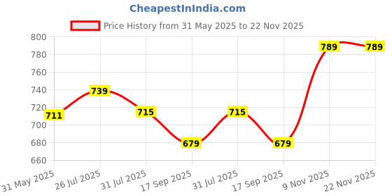 amazon.in zeyo Women's Cotton Heart Printed Relaxed Night Suit Set Of Top & Shorts 5221 zeyo Price History Graph from 31 May 2025 to 22 Nov 2025