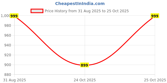 amazon.in lotik Women's Cotton Heart Printed Shirt & Payjama Nightwear Set lotik Price History Graph from 31 Aug 2025 to 25 Oct 2025