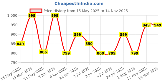 amazon.in zeyo Women's Cotton Heart Printed Stylish Night Suit Set Of Top & Pajama Set 5624 zeyo Price History Graph from 15 May 2025 to 13 Nov 2025