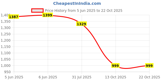 amazon.in momtobe Women's Cotton Heavily Padded Wire Free Nursing Bra momtobe Price History Graph from 5 Jun 2025 to 22 Oct 2025