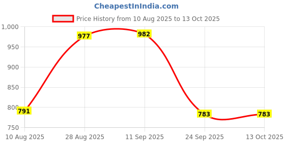 amazon.in clovia Women's Cotton Hello Kitty Printed Button Down Shirt & Pyjama Set in White clovia Price History Graph from 10 Aug 2025 to 13 Oct 2025