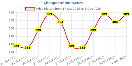 amazon.in digital shopee Women's Cotton Hidden Loafer Invisible No Show Liners Socks - Pack of 3 (Skin) Free Size digital shopee Price History Graph from 17 Oct 2025 to 1 Dec 2025