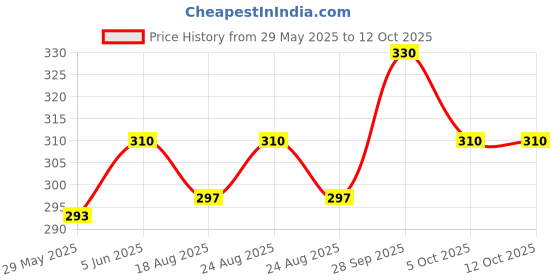 amazon.in n2s next2skin Women's Cotton Hidden Loafer No Show Invisible Foot Liner Socks - Pack of 3 Pairs n2s next2skin Price History Graph from 29 May 2025 to 12 Oct 2025