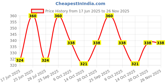 amazon.in n2s next2skin Women's Cotton Hidden Loafer No Show Invisible Liner Socks - Pack of 3 Pairs n2s next2skin Price History Graph from 17 Jun 2025 to 25 Nov 2025