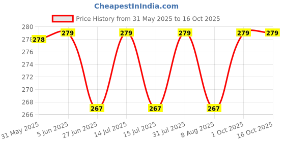 amazon.in n2s next2skin Women's Cotton Hidden Loafer Socks, Ladies Invisible No Show Liners - Pack of 3(Assorted) n2s next2skin Price History Graph from 31 May 2025 to 16 Oct 2025