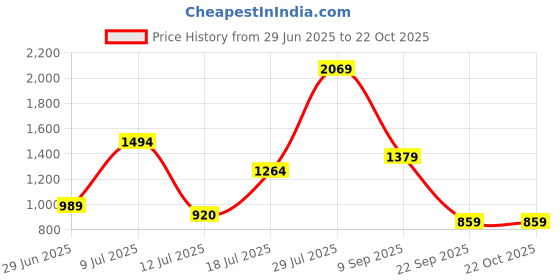 amazon.in only Women's Cotton High Neck Sweatshirt only Price History Graph from 29 Jun 2025 to 21 Oct 2025