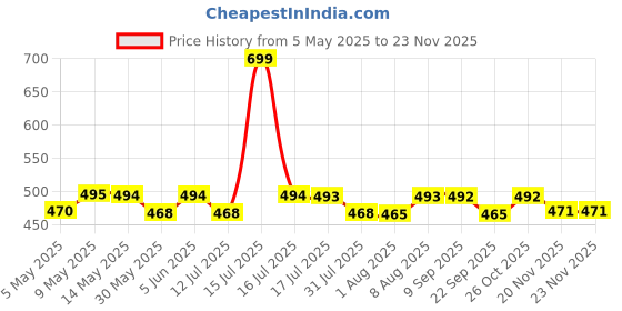 amazon.in plumbury Women's Cotton High Waist Full Coverage Hipster Panty,Free Size (Pack of 3 Panty) Assorted plumbury Price History Graph from 5 May 2025 to 23 Nov 2025