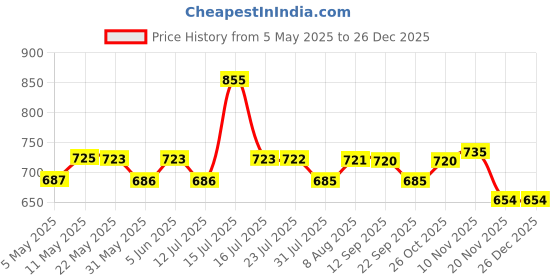 amazon.in plumbury Women's Cotton High Waist Full Coverage Panty, Size M-XXL (Pack of 3 Panty) plumbury Price History Graph from 5 May 2025 to 26 Dec 2025