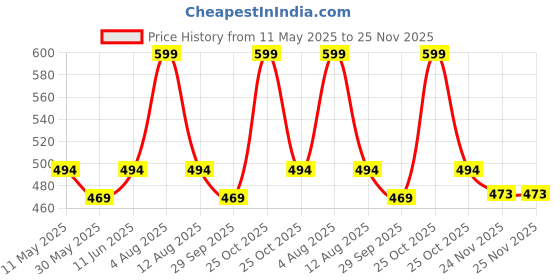 amazon.in plumbury Women's Cotton High Waist Full Coverage Tummy Control Panty plumbury Price History Graph from 11 May 2025 to 25 Nov 2025
