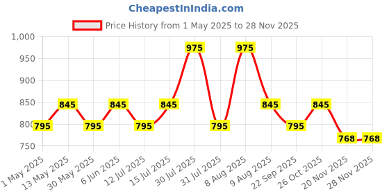 amazon.in plumbury Women's Cotton High Waist Full Coverage Tummy Control Panty, Free Size (Pack of 4 Panty) Multicolour plumbury Price History Graph from 1 May 2025 to 27 Nov 2025