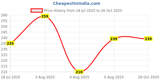 amazon.in clovia Women's Cotton High Waist Heart Print Hipster Panty clovia Price History Graph from 18 Jul 2025 to 26 Oct 2025