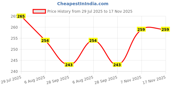 amazon.in clovia Women's Cotton High Waist Hipster Panty with Lace Panels in Red clovia Price History Graph from 29 Jul 2025 to 17 Nov 2025