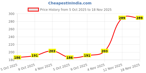 amazon.in clovia Womens Cotton High Waist Maternity Hipster Panty clovia Price History Graph from 5 Oct 2025 to 17 Nov 2025