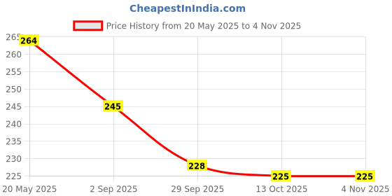 amazon.in clovia Women's Cotton High Waist Striped Hipster Panty clovia Price History Graph from 20 May 2025 to 3 Nov 2025