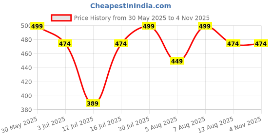 amazon.in pepperika Women's Cotton High Waist Tummy Tucker Control Underwear Moderate Compression Postpartum Hipster Panties Combo Post Pregnancy Support pepperika Price History Graph from 30 May 2025 to 2 Nov 2025