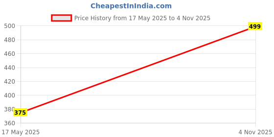 amazon.in plumbury Women's Cotton High Waist Tummy Tucker Panty for Postpartum|Post Pregnancy Support, Beige, Size M to XXL plumbury Price History Graph from 17 May 2025 to 4 Nov 2025