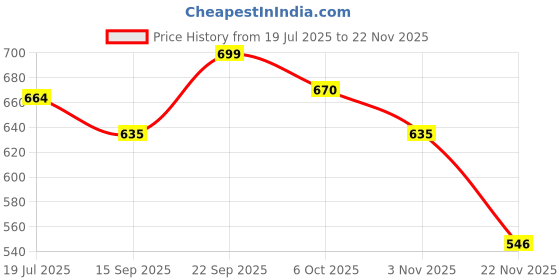 amazon.in glamoras Women’s Cotton High Waist Underwear Full Coverage Brief Panty | Ladies Soft, Comfortable, Breathable Underpants Briefs Panties | Size: M - XXL glamoras Price History Graph from 19 Jul 2025 to 22 Nov 2025