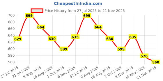 amazon.in glamoras Women’s Cotton High Waist Underwear Full Coverage Brief Panty | Ladies Soft, Comfortable, Breathable Underpants Briefs Panties | Size: M - XXL glamoras Price History Graph from 27 Jul 2025 to 21 Nov 2025