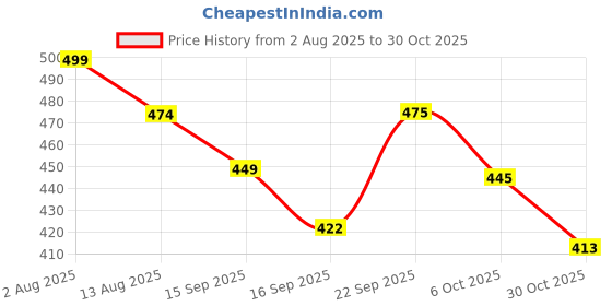 amazon.in glamoras Women’s Cotton High Wasit Underwear Full Coverage Brief Panty | Ladies Soft, Comfortable, Breathable Underpants Briefs Panties | Size: M - XXL- Pack of 2 Black-Purple glamoras Price History Graph from 2 Aug 2025 to 30 Oct 2025