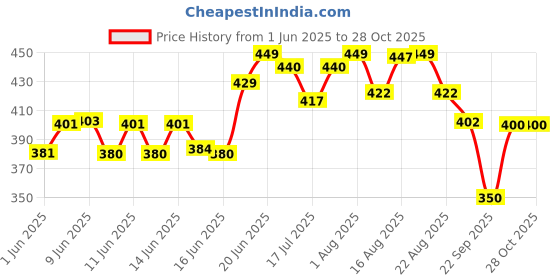 amazon.in van heusen Women's Cotton Hipster van heusen Price History Graph from 1 Jun 2025 to 28 Oct 2025