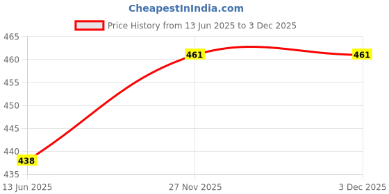 amazon.in blazon Women's Cotton Hipster Pack of 3 (White Base Panty, Print May Vary) blazon Price History Graph from 13 Jun 2025 to 2 Dec 2025