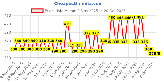 amazon.in rupa Women's Cotton Hipster Panties rupa Price History Graph from 9 May 2025 to 20 Oct 2025