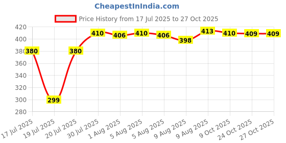 amazon.in rupa Women's Cotton Hipster Panties rupa Price History Graph from 17 Jul 2025 to 26 Oct 2025