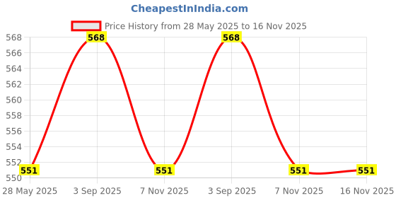 amazon.in rupa Women's Cotton Hipster Panties rupa Price History Graph from 28 May 2025 to 16 Nov 2025