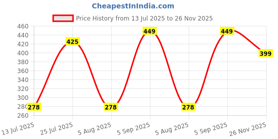 amazon.in glamoras Women’s Cotton Hipster Panties Combo - Pack of 3 | Mid-Rise, Full Coverage, Seamless & Printed Underwear Hipster Panties | Soft, Comfortable & Breathable Underpants for Woman | Size M to 2XL glamoras Price History Graph from 13 Jul 2025 to 26 Nov 2025