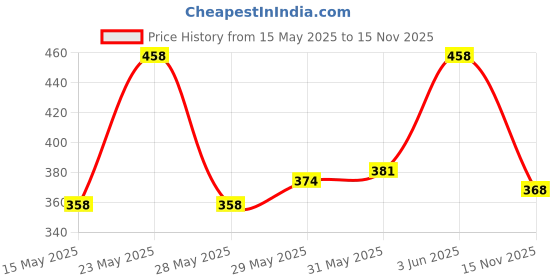 amazon.in lux cozi Women's Cotton Hipster Panties (Pack of 4) lux cozi Price History Graph from 15 May 2025 to 15 Nov 2025