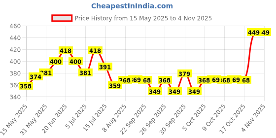 amazon.in lux cozi Women's Cotton Hipster Panties (Pack of 4) lux cozi Price History Graph from 15 May 2025 to 3 Nov 2025