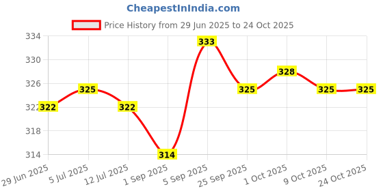 amazon.in lux cozi Women's Cotton Hipster Panties (Pack of 4) lux cozi Price History Graph from 29 Jun 2025 to 24 Oct 2025
